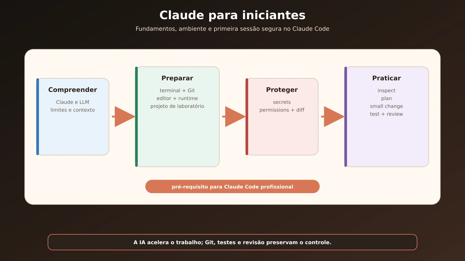 00-capa-claude-iniciantes-preparacao-ambiente_20260904133455.webp