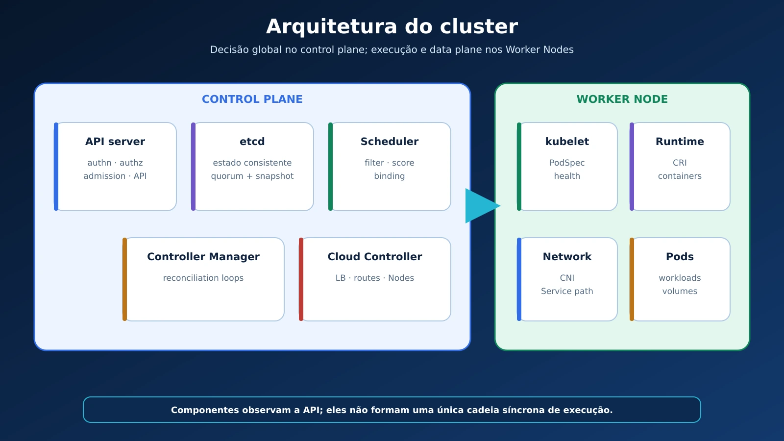01-arquitetura-cluster-control-plane-worker-nodes_20260904125817.webp