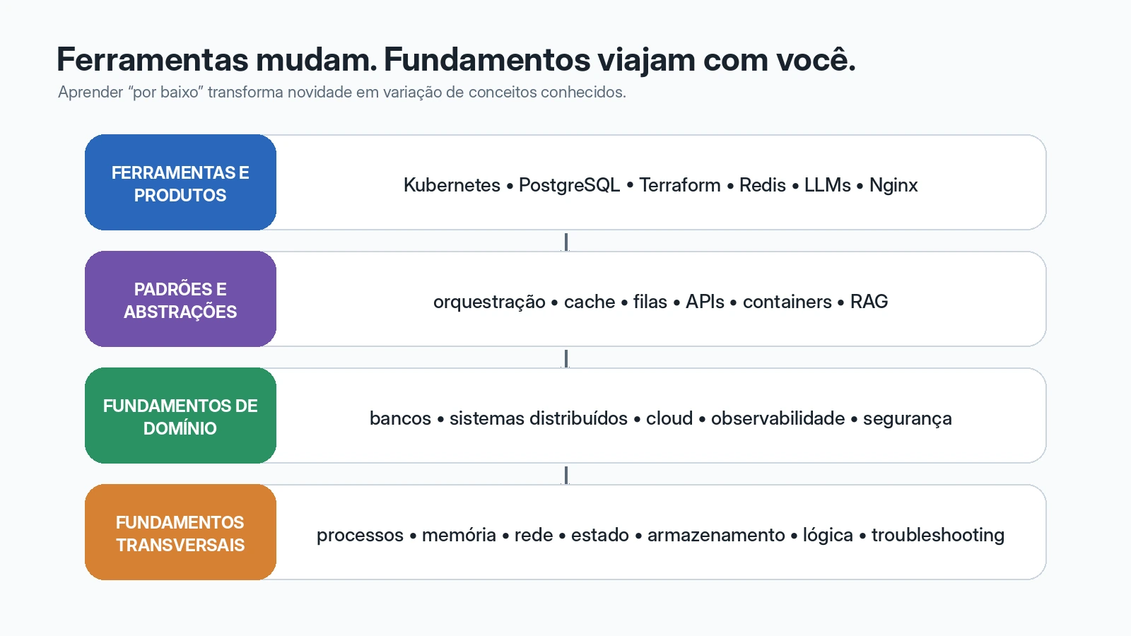 01-ferramentas-versus-fundamentos_20260917.webp