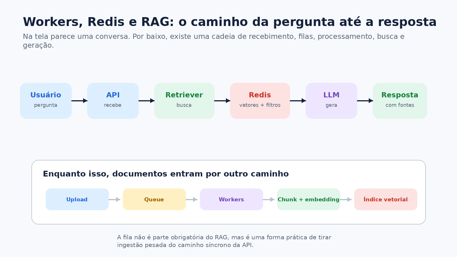 Visão geral da arquitetura de workers, Redis e RAG