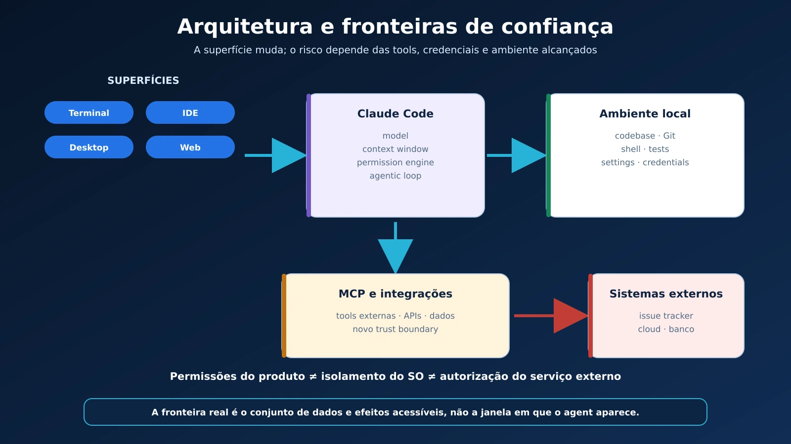 02-arquitetura-claude-code-fronteiras-confianca_20260904091651.webp
