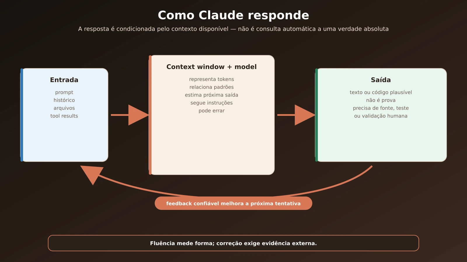02-como-claude-processa-prompt-contexto-resposta_20260904133455.webp
