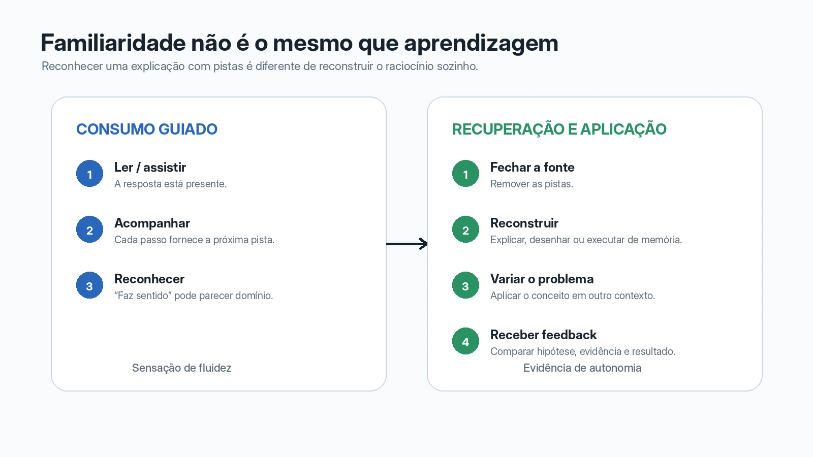 02-familiaridade-versus-aprendizado_20260917.webp