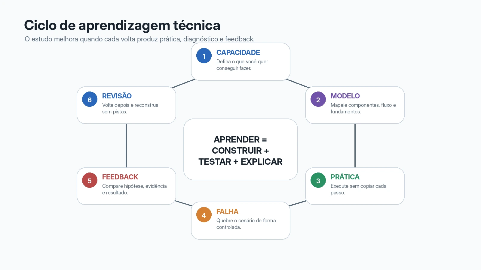 03-ciclo-aprendizado-tecnico_20260917.webp