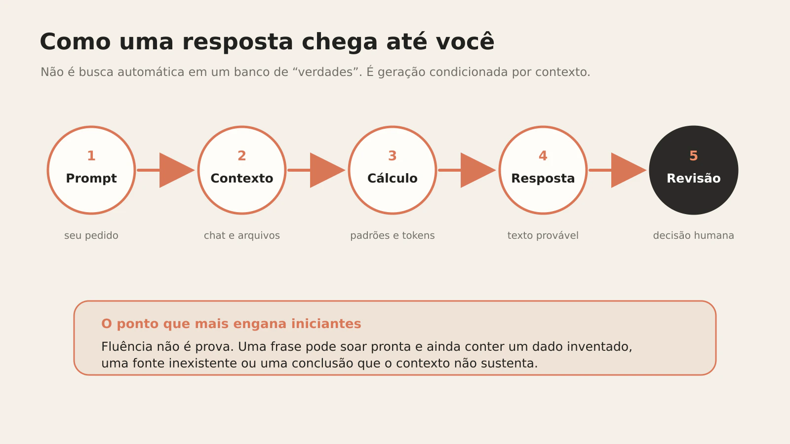 04-como-claude-produz-respostas_20260913174452.webp