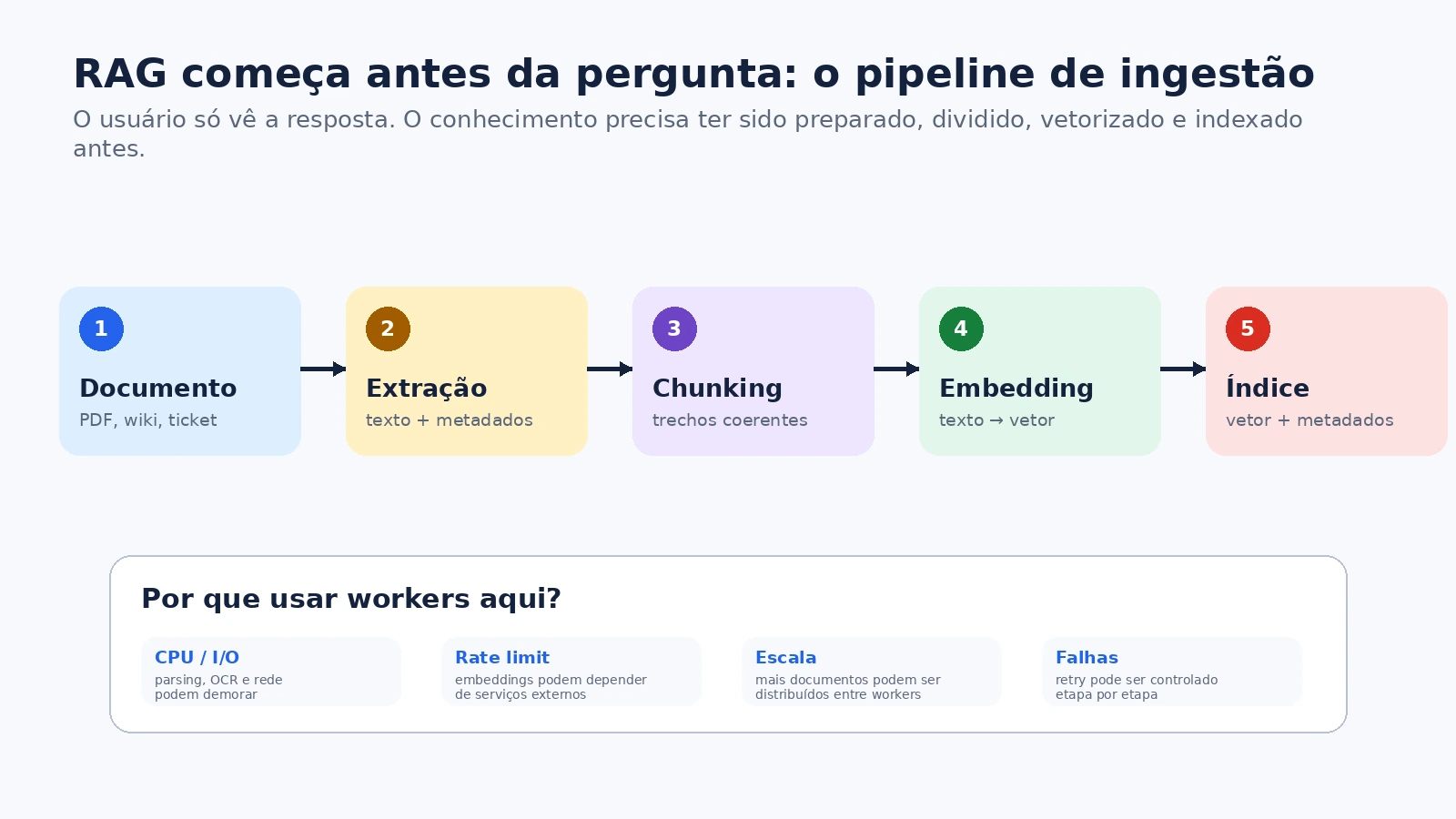 Pipeline de ingestão de documentos para RAG