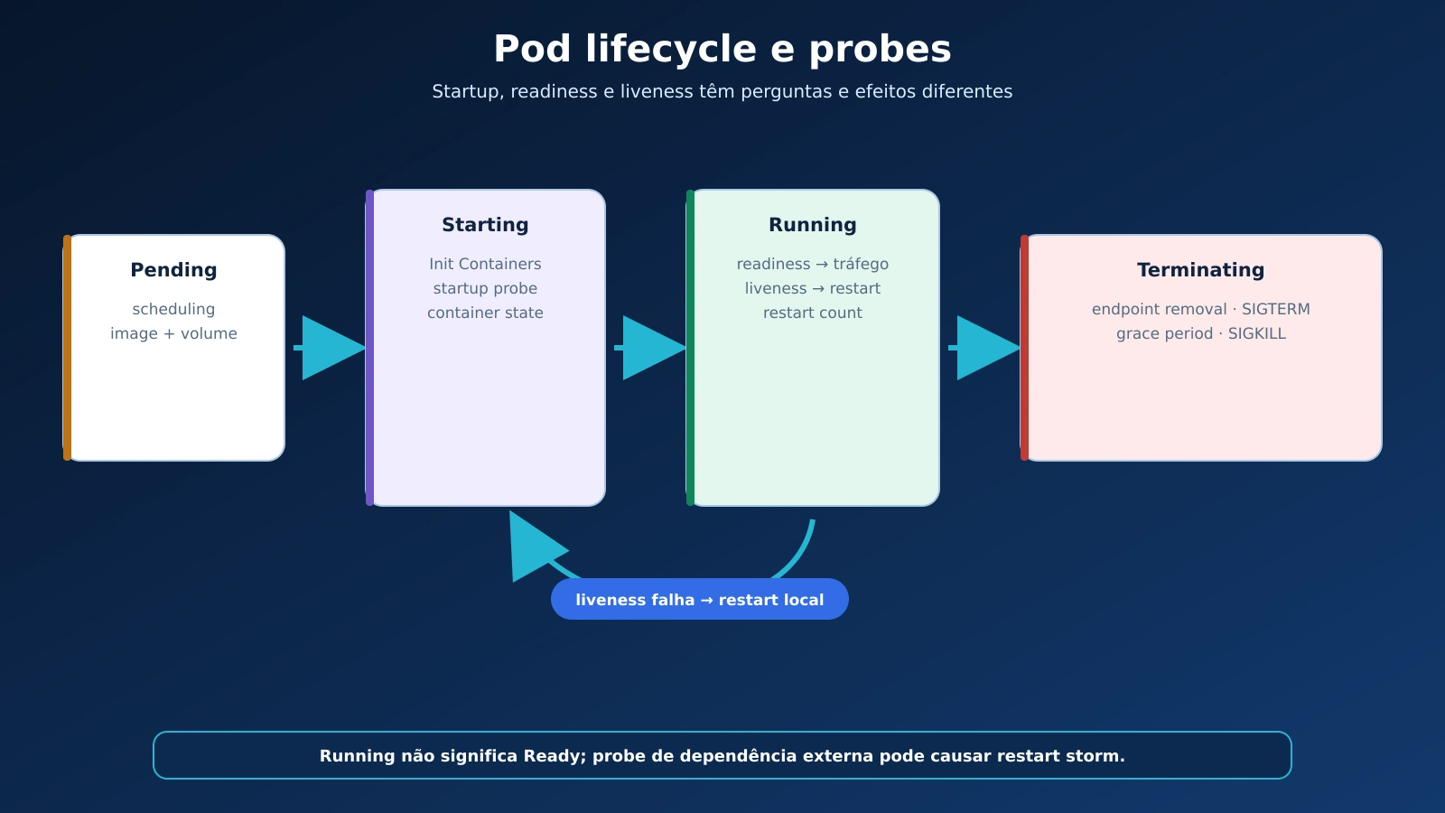 04-pod-lifecycle-probes-termination_20260904125817.webp
