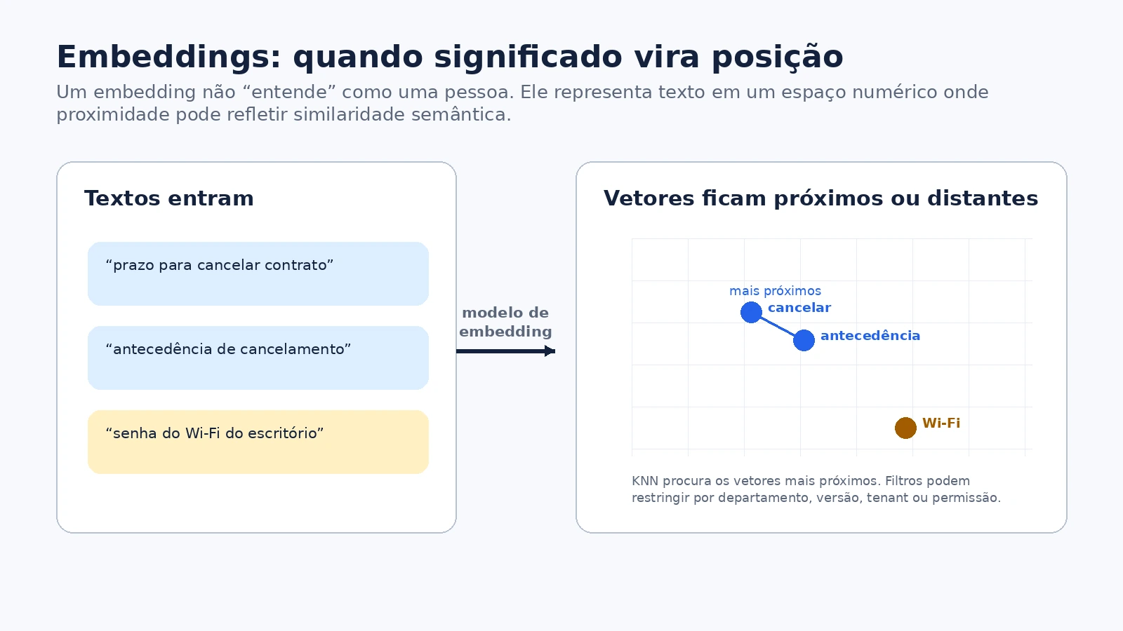 Busca vetorial por proximidade de embeddings