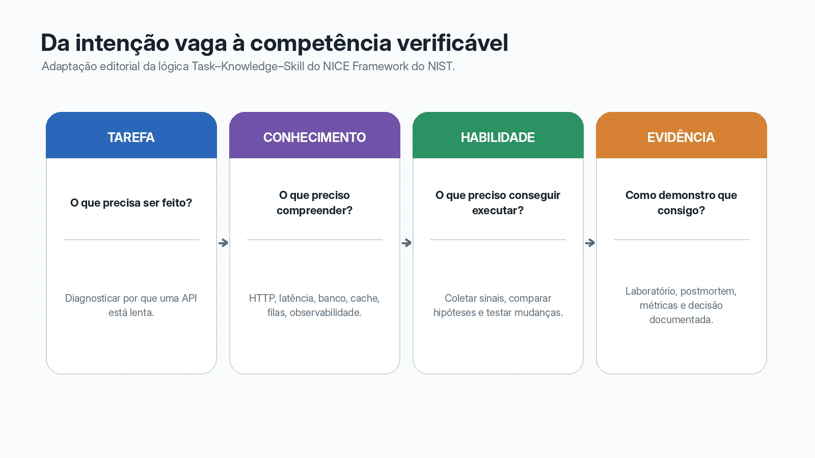 05-tarefa-conhecimento-habilidade-evidencia_20260917.webp