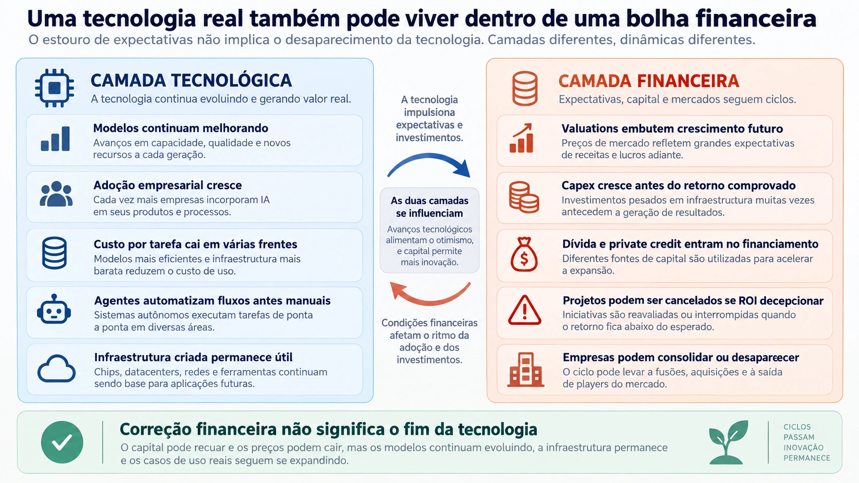 Bolha financeira versus tecnologia
