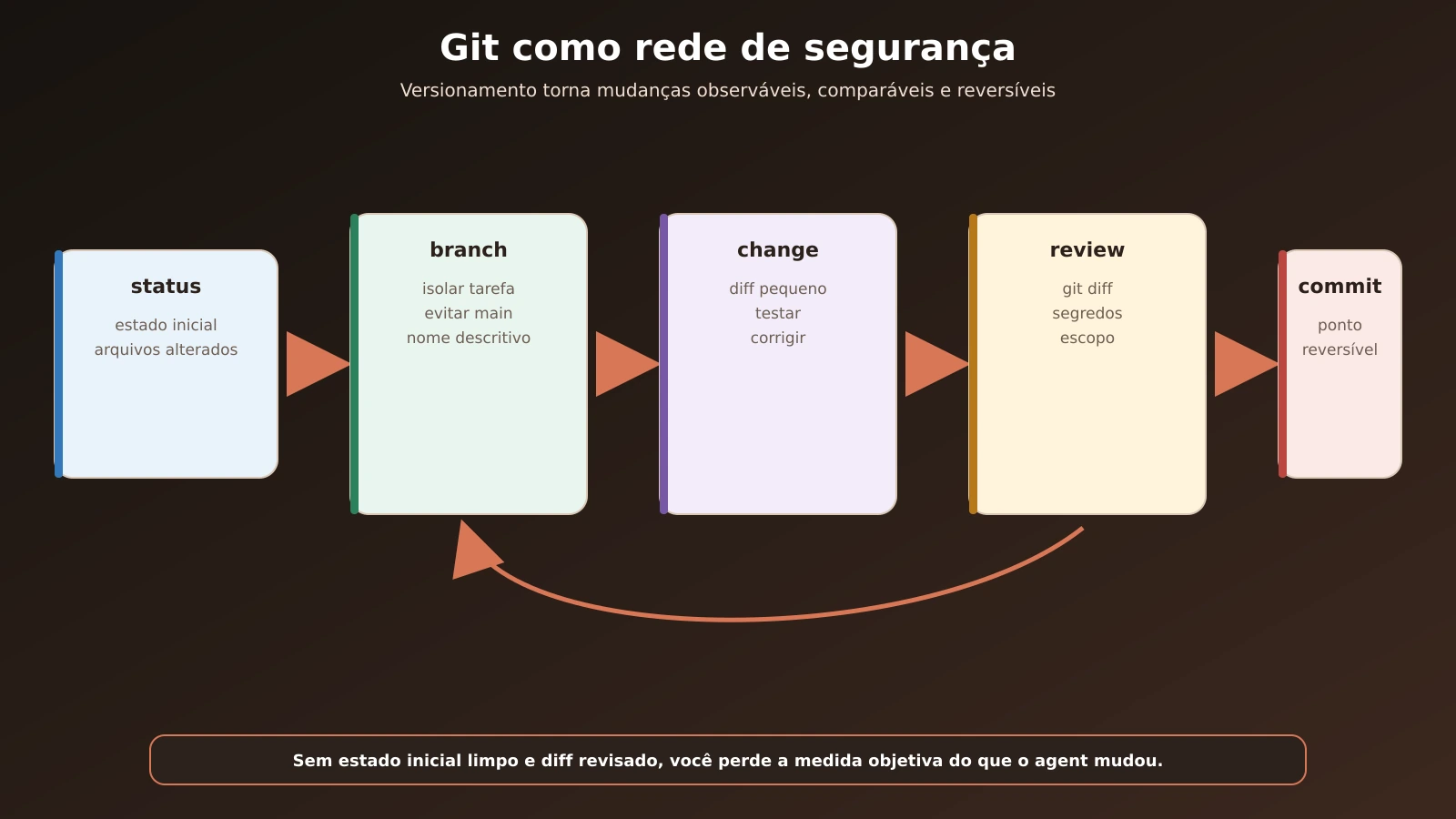06-git-rede-seguranca-antes-claude-code_20260904133455.webp