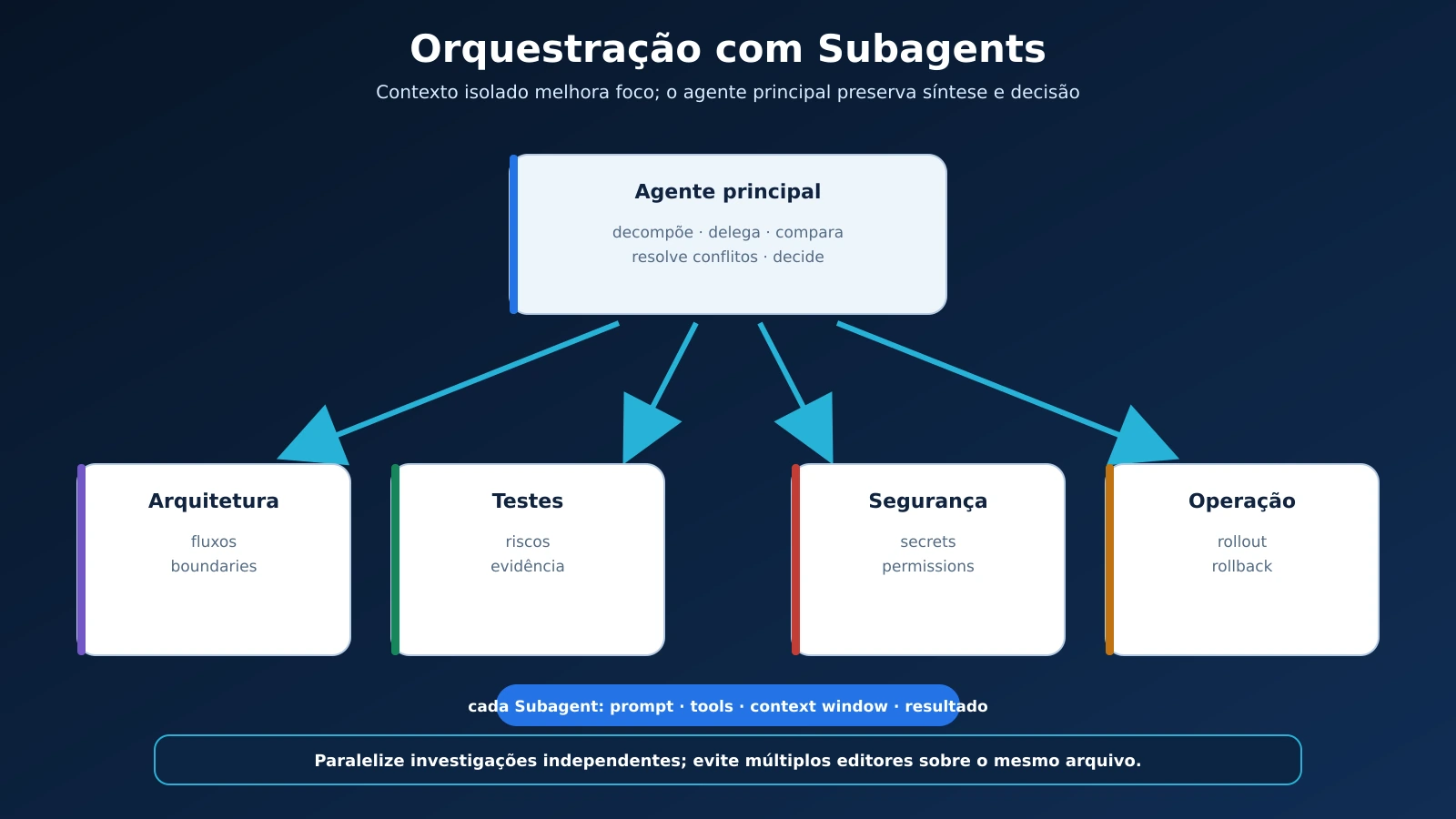 06-orquestracao-subagents-contexto-isolado_20260904091651.webp