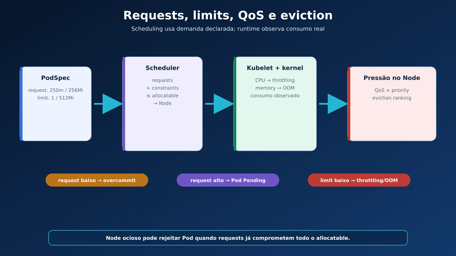 08-requests-limits-scheduling-qos-eviction_20260904125817.webp