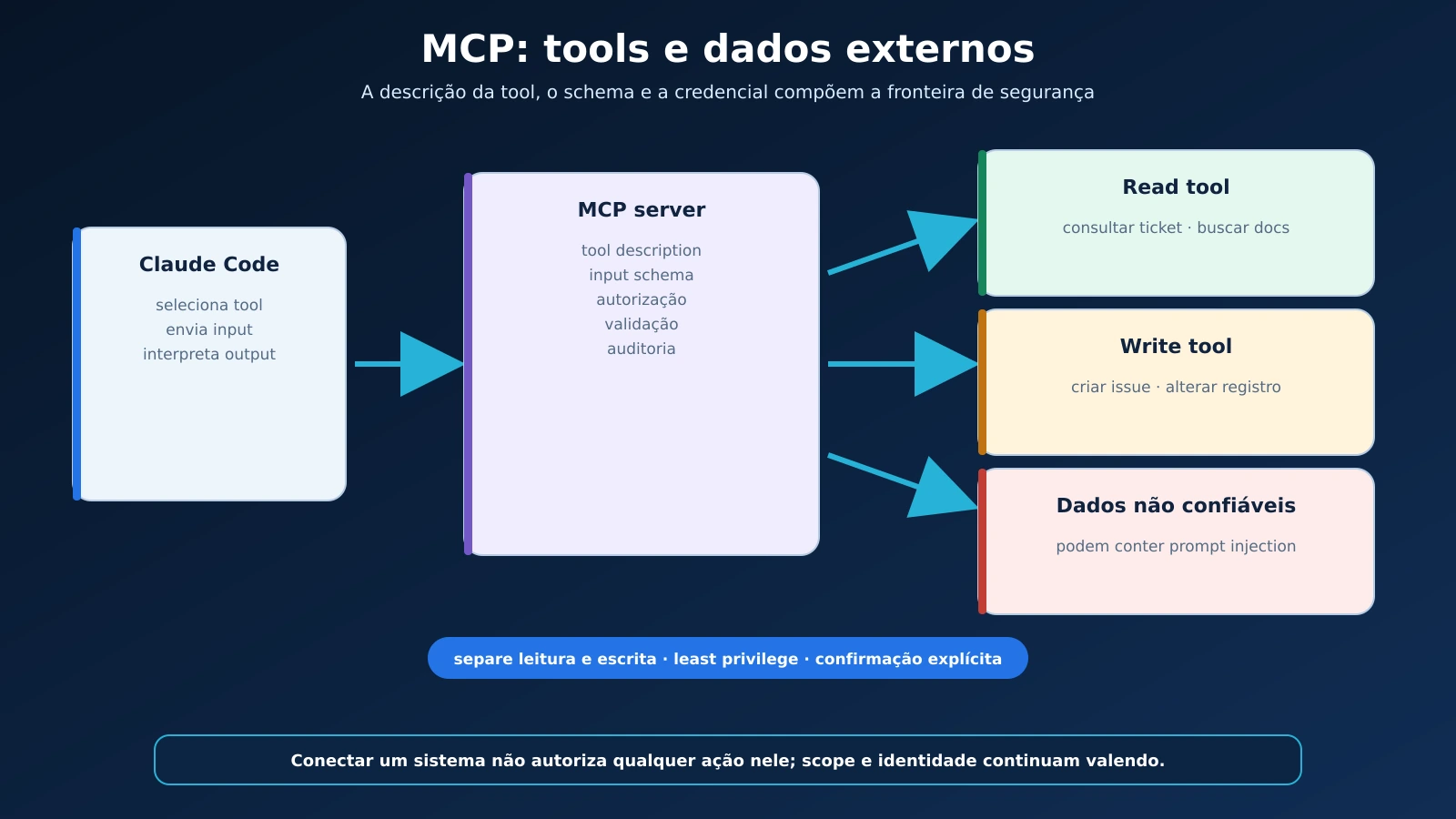 09-mcp-tools-dados-sistemas-externos_20260904091651.webp