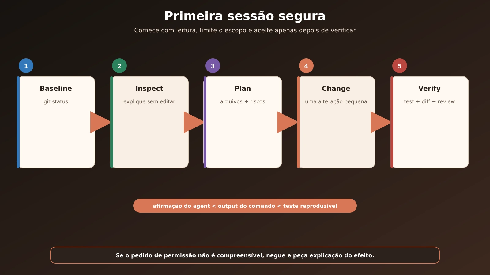 10-primeira-sessao-segura-claude-code_20260904133455.webp