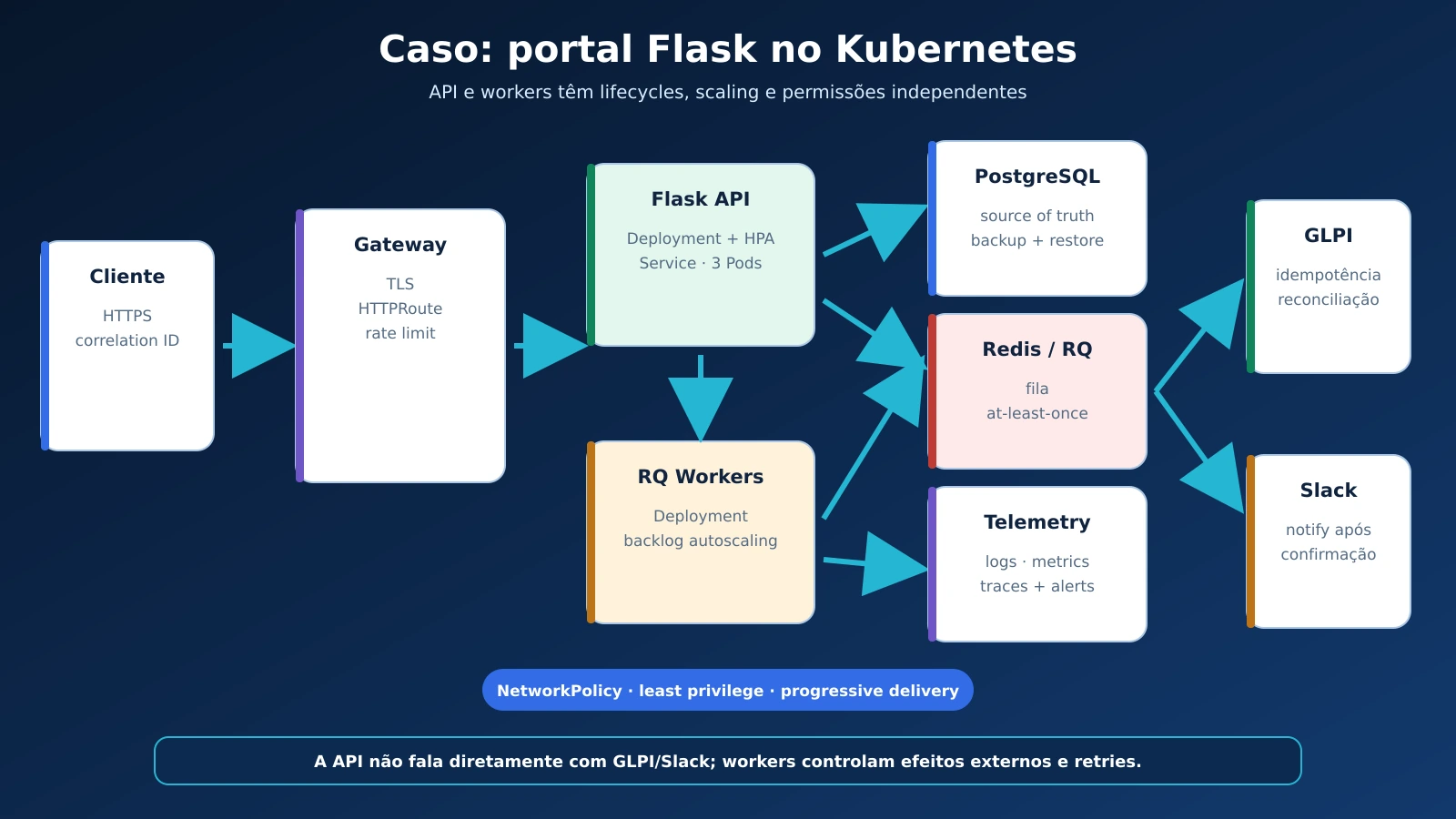 14-arquitetura-portal-flask-kubernetes-glpi-slack_20260904125817.webp